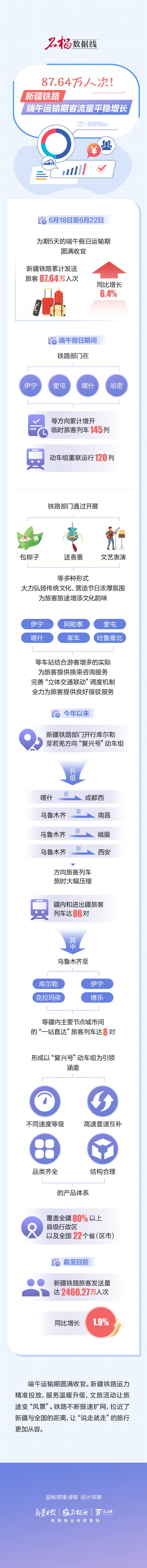 石榴数据线丨87.64万人次！新疆铁路端午运输期客流量平稳增长
