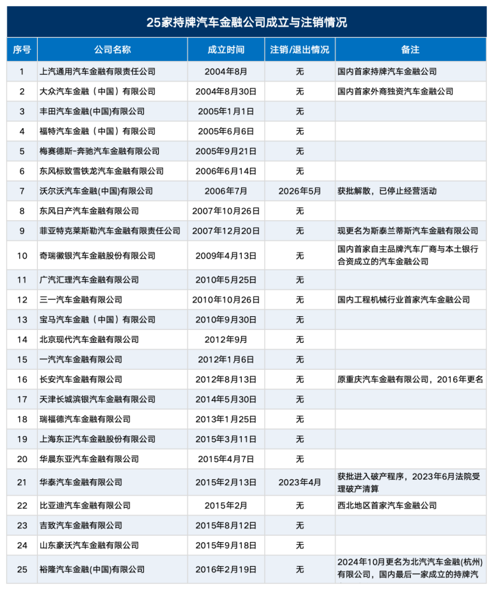 沃尔沃“亲儿子”解散,汽车金融怎么了?
