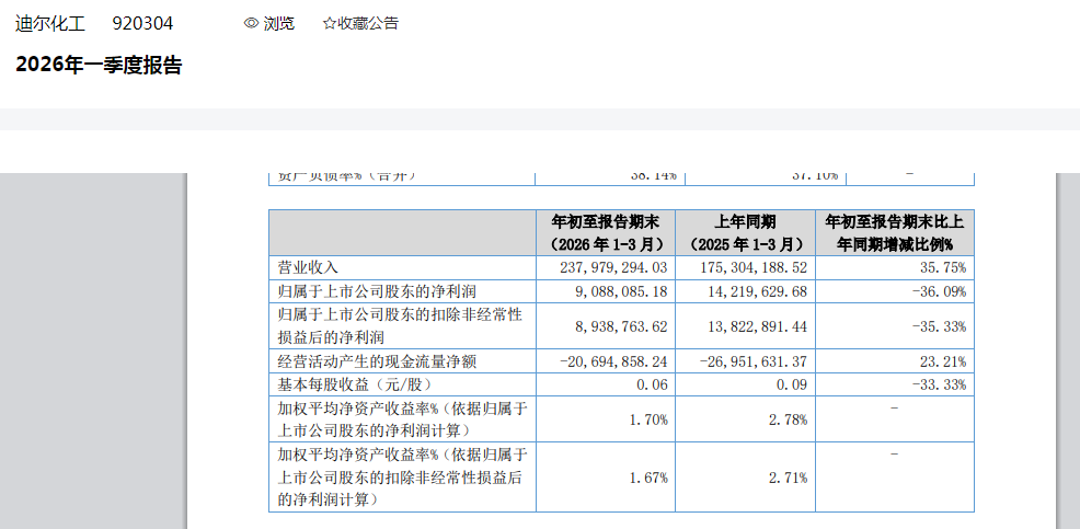 迪尔化工因安全违规收两罚单，2026年一季度“增收不增利”