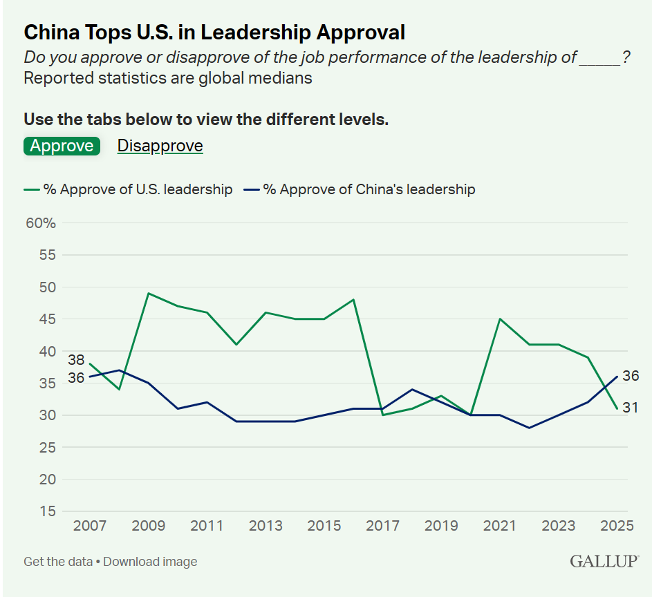 ▎中国的领导力在全球支持率上大于美国。图源：Gallup World Poll