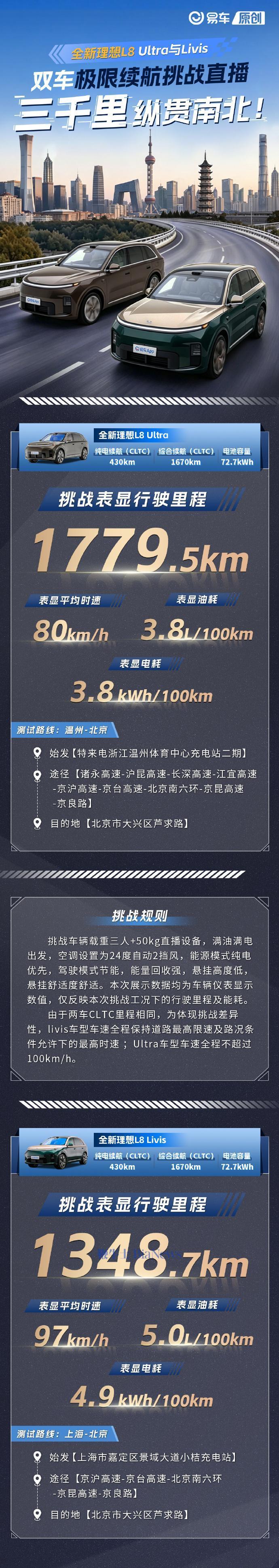 全新理想L8 Ultra实测续航1779.5km!李想:增程的尽头是理想5C增程