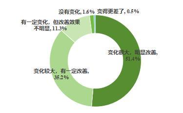 宁波交通满意度最新调查报告出炉