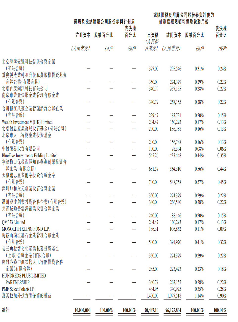快手:初始投资者同意向北京可灵注资20.28亿美元,投后估值180亿美元