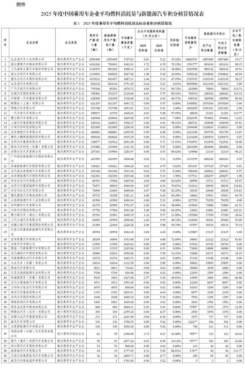 2025年度中国乘用车企业双积分核算结果发布:比亚迪等60家达标,一汽大众等48家不达标