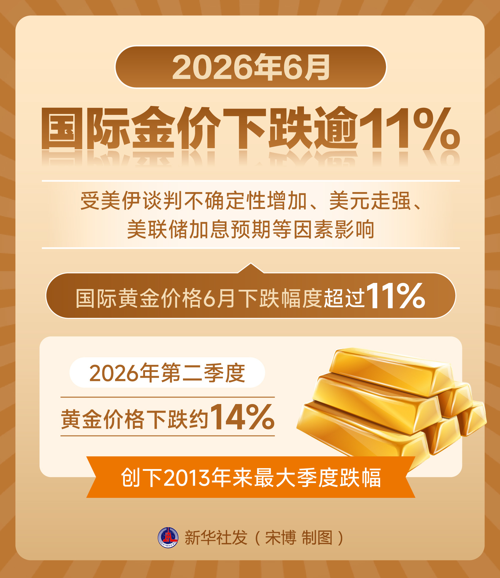 国际黄金价格6月跌逾11%　或难现实质性反弹