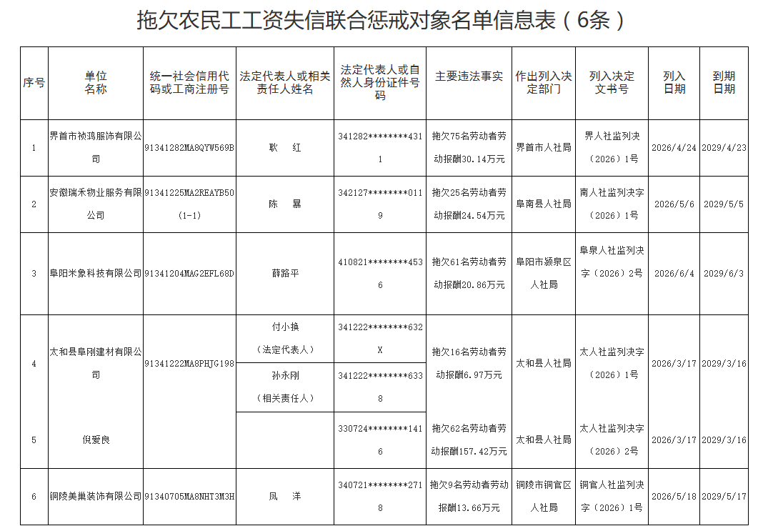 安徽公布4起典型案件，有法人涉嫌欠薪被刑拘