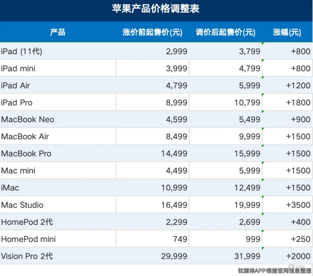存储涨价潮下,苹果选择转嫁,小米选择硬扛