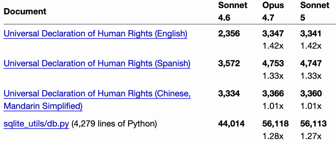 🔗 https://simonwillison.net/2026/Jun/30/claude-sonnet-5/