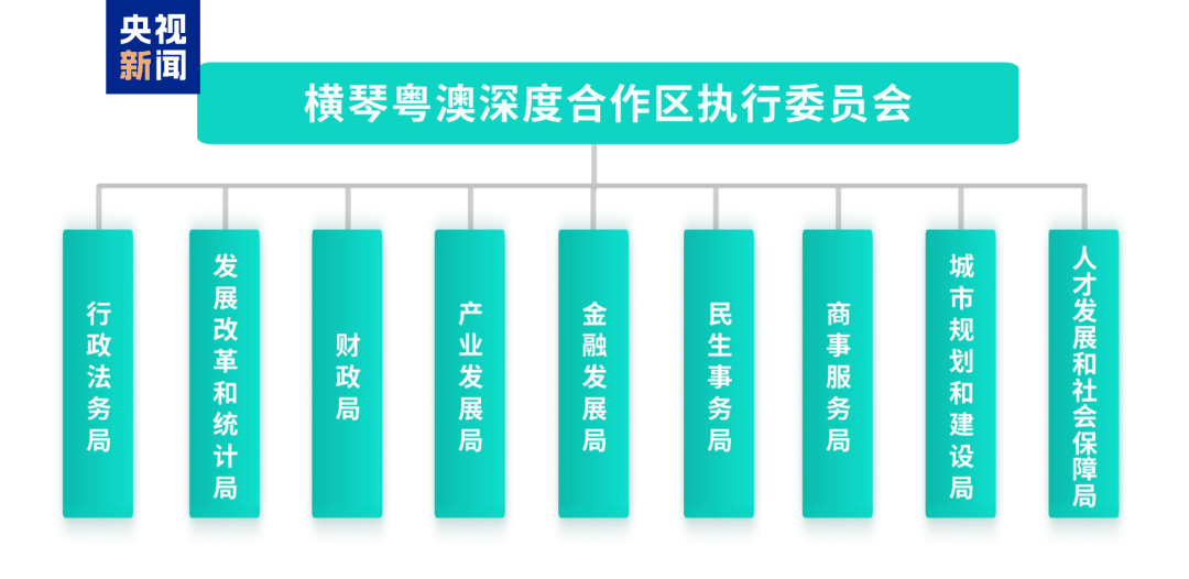 横琴粤澳深度合作区执委会九个机构改革正式落地