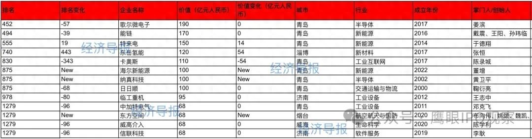 (图源:经济导报)