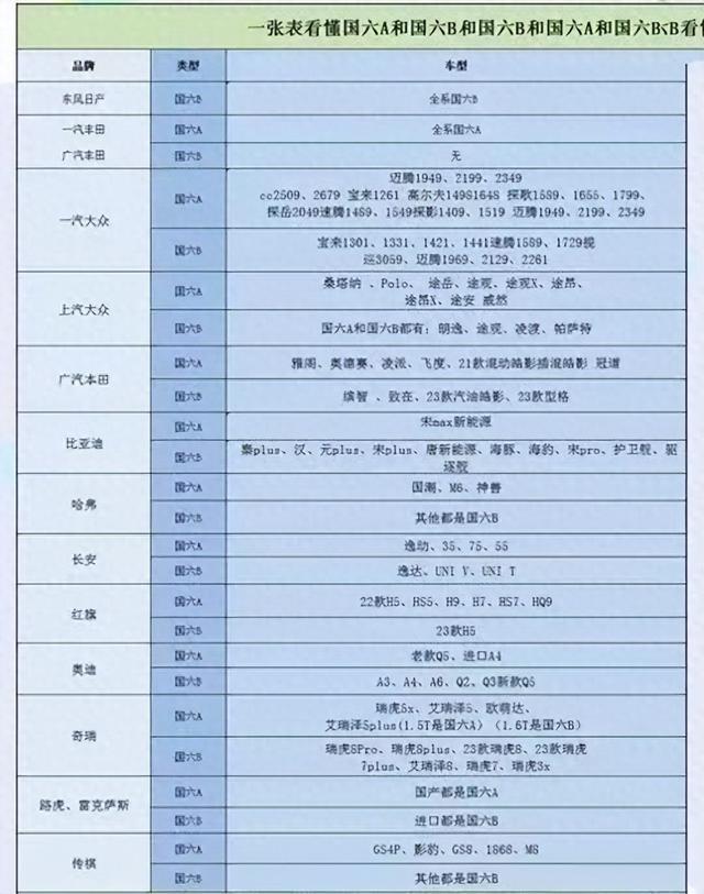 炸裂！7 月 1 日新规：国六 A 新车停止上牌，百万库存车涌入二手市场
