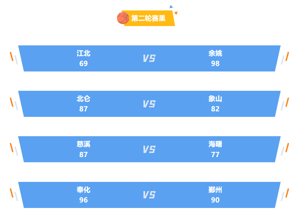 竞猜结果出炉！浙BA宁波市预选赛第二轮赛况→