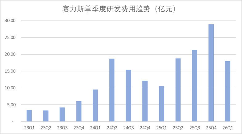 赛力斯的硬科技估值,只差一次认知上的切换
