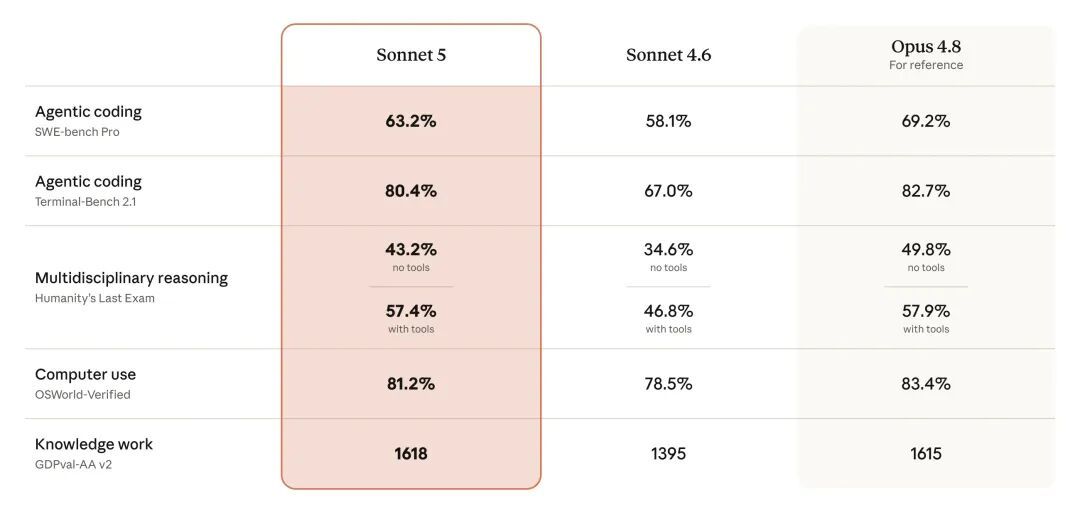 Claude Sonnet 5 benchmark table