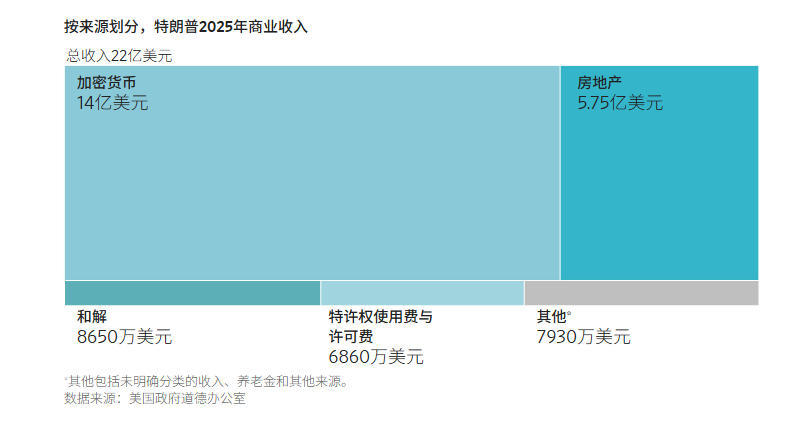 特朗普上台第一年是如何狂赚22亿美元的？3张图看懂