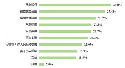 宁波交通满意度最新调查报告出炉
