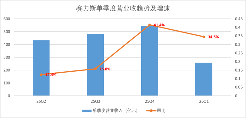 赛力斯的硬科技估值,只差一次认知上的切换