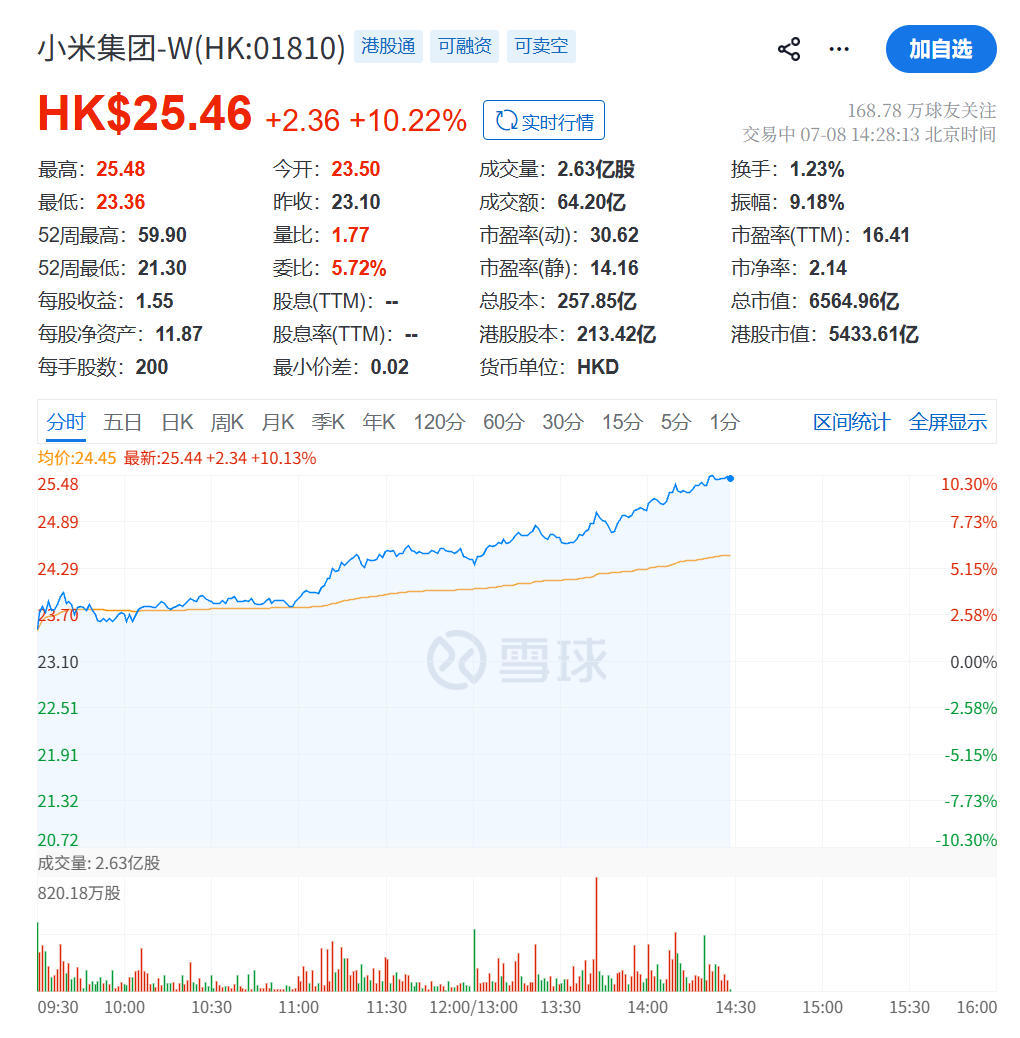 小米汽车官宣新系列SkyNomad，公司股价盘中大涨超10%
