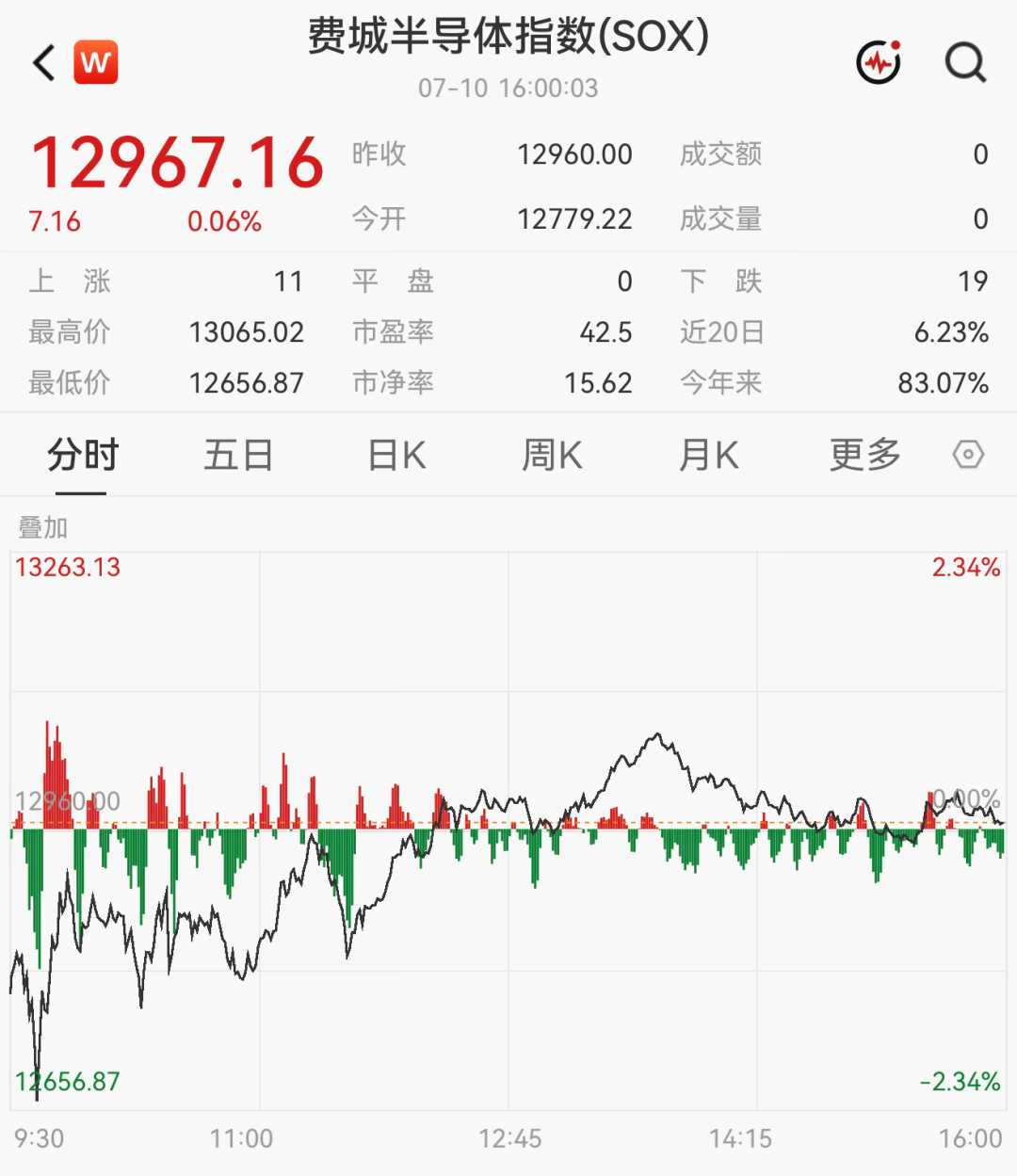 美股,全线拉升 美股,全线拉升