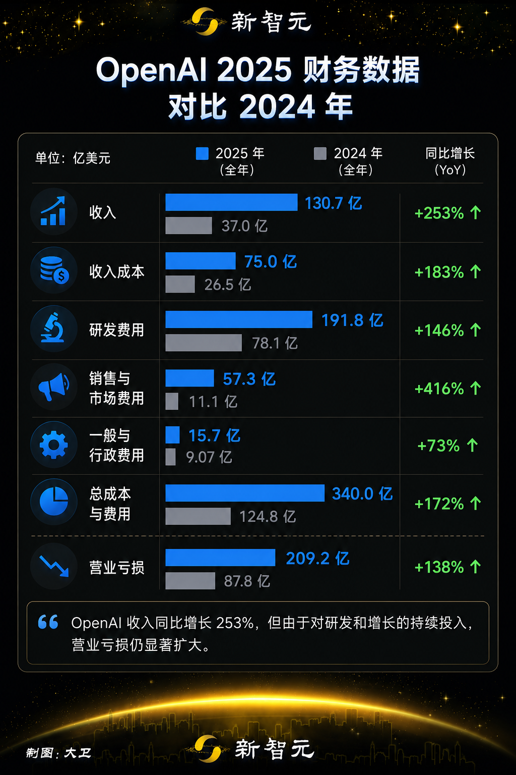 奥特曼撒谎?OpenAI 5.6突发反转,发布无需批准 奥特曼撒谎?OpenAI 5.6突发反转,发布无需批准