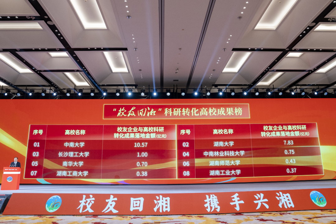 2025年12月2日,2025年“校友回湘”大会在长沙召开,现场发布2025年度“校友回湘”科研转化高校成果榜,中南大学排第一位。湖南日报全媒体记者 童臻熙 摄