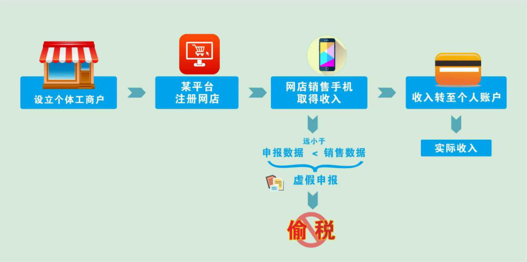 七起网红网店偷税案曝光有人卖货百万却缴税千元