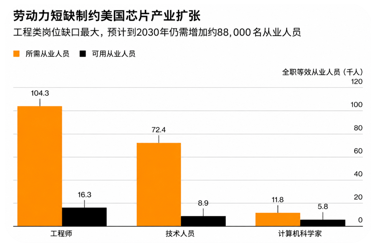 美国面临半导体劳动力短缺