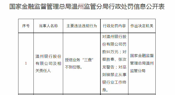 温州银行再收80万元罚单，一年时间内累计被罚超400万元