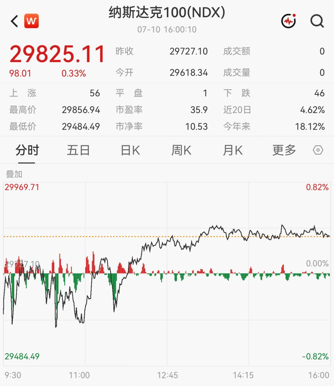 美股,全线拉升 美股,全线拉升