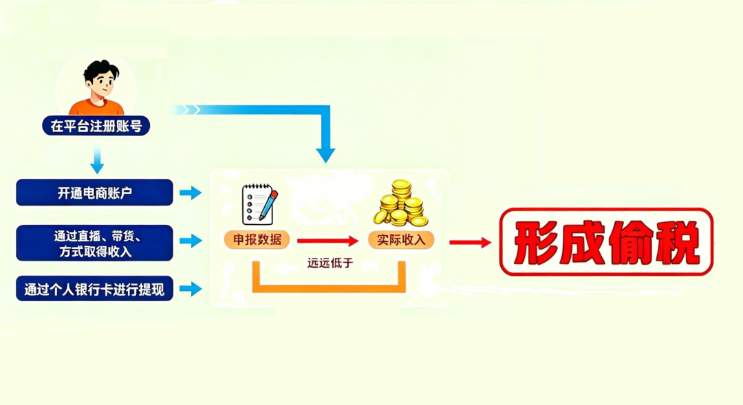 七起网红网店偷税案曝光有人卖货百万却缴税千元