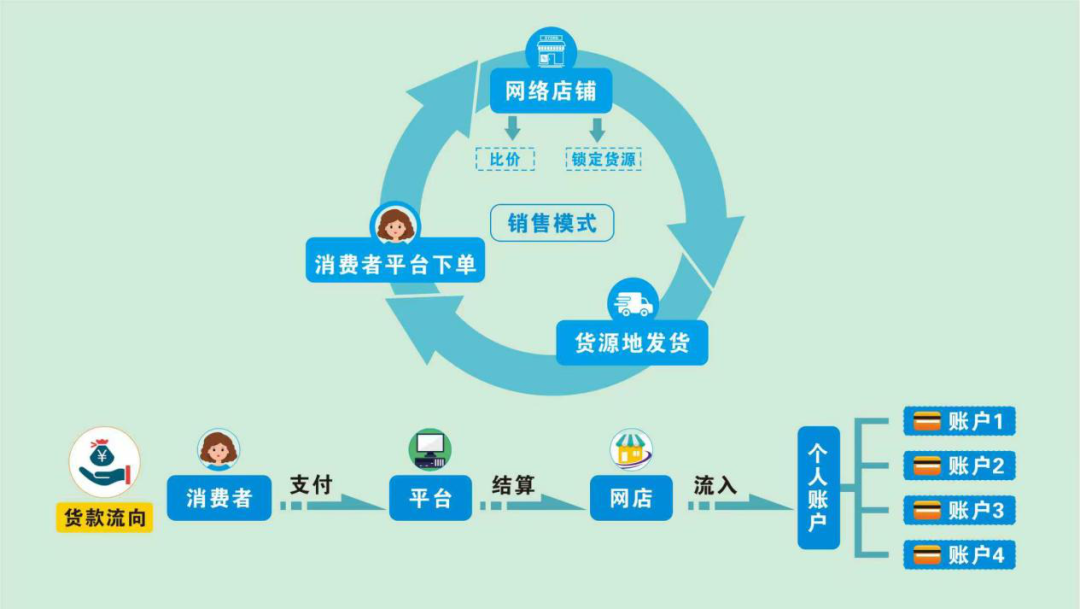 七起网红网店偷税案曝光有人卖货百万却缴税千元
