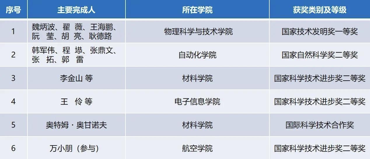 西北工业大学此次获奖情况。西工大供图