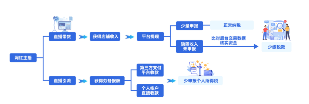 七起网红网店偷税案曝光有人卖货百万却缴税千元