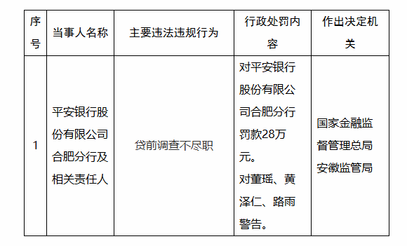 贷前调查不尽职！平安银行股份有限公司合肥分行被罚28万元