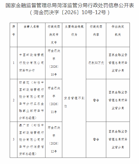 贷后管理不到位!邮储银行菏泽分行及两高管被处罚