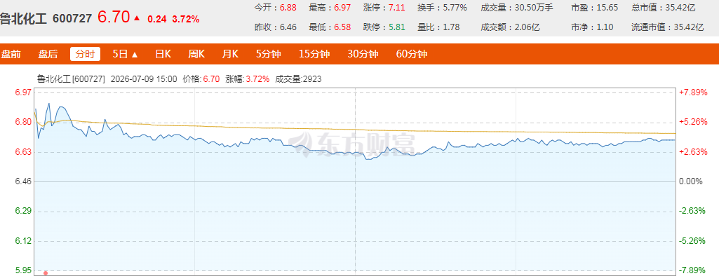 (鲁北化工7月9日股价变动情况 图源东方财富网)