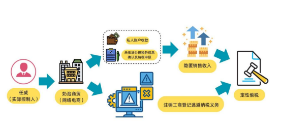 七起网红网店偷税案曝光有人卖货百万却缴税千元