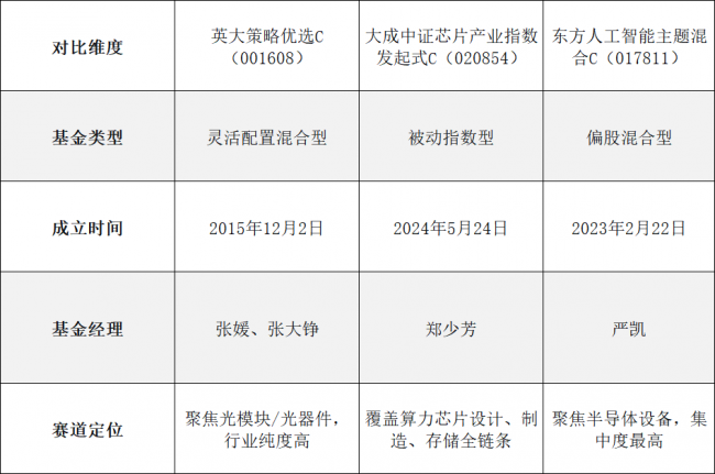 （数据来源：基金季报、天天基金网）