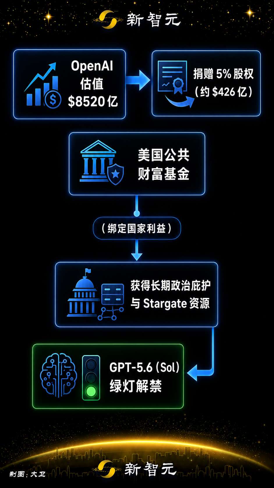 奥特曼撒谎?OpenAI 5.6突发反转,发布无需批准 奥特曼撒谎?OpenAI 5.6突发反转,发布无需批准
