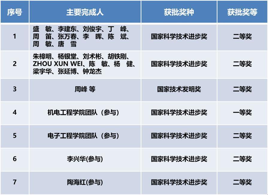 西安电子科技大学获奖。西电供图