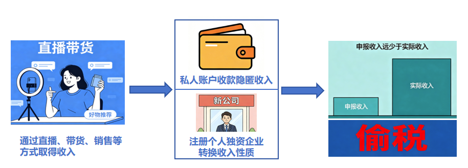 七起网红网店偷税案曝光有人卖货百万却缴税千元