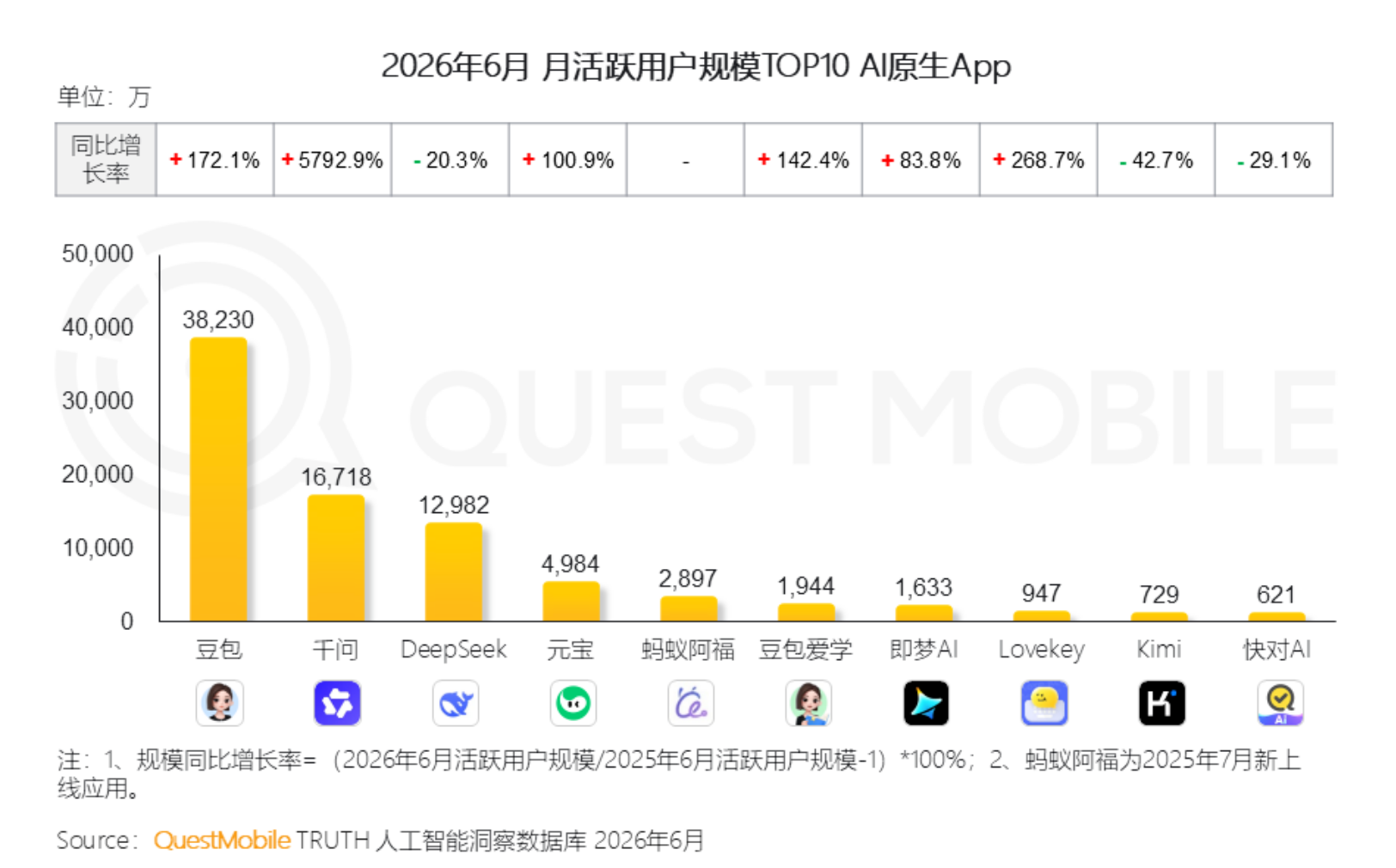QuestMobile发布6月AI月活榜：豆包3.8亿月活，排名第一