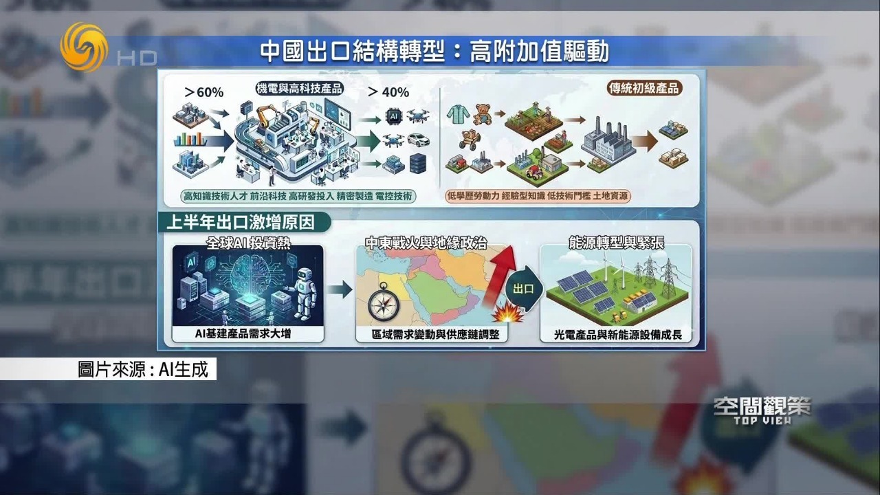 中国出口结构转型：高附加值产品已成为驱动外贸增长的核心引擎