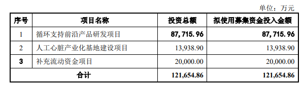国产人工心脏龙头核心医疗IPO紧急叫停,高推广费、募资规划引多重质疑 国产人工心脏龙头核心医疗IPO紧急叫停,高推广费、募资规划引多重质疑
