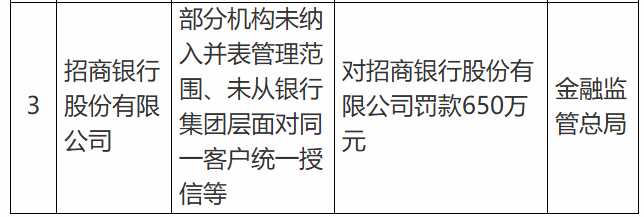 招商银行股份有限公司被罚650万元，涉未纳入并表管理范围