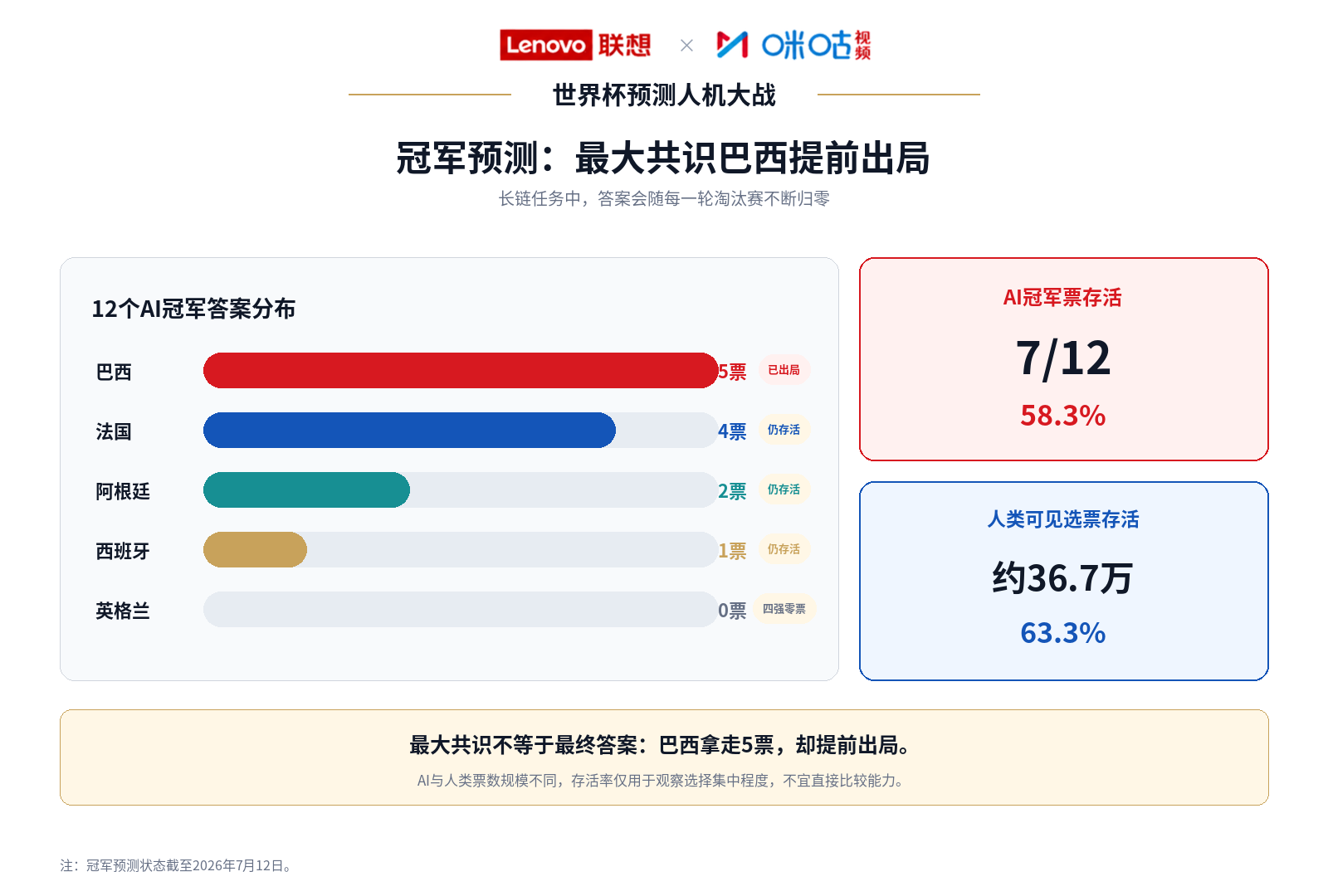 AI预测命中率65.7%！联想与咪咕发布《世界杯预测人机大战百场观察》