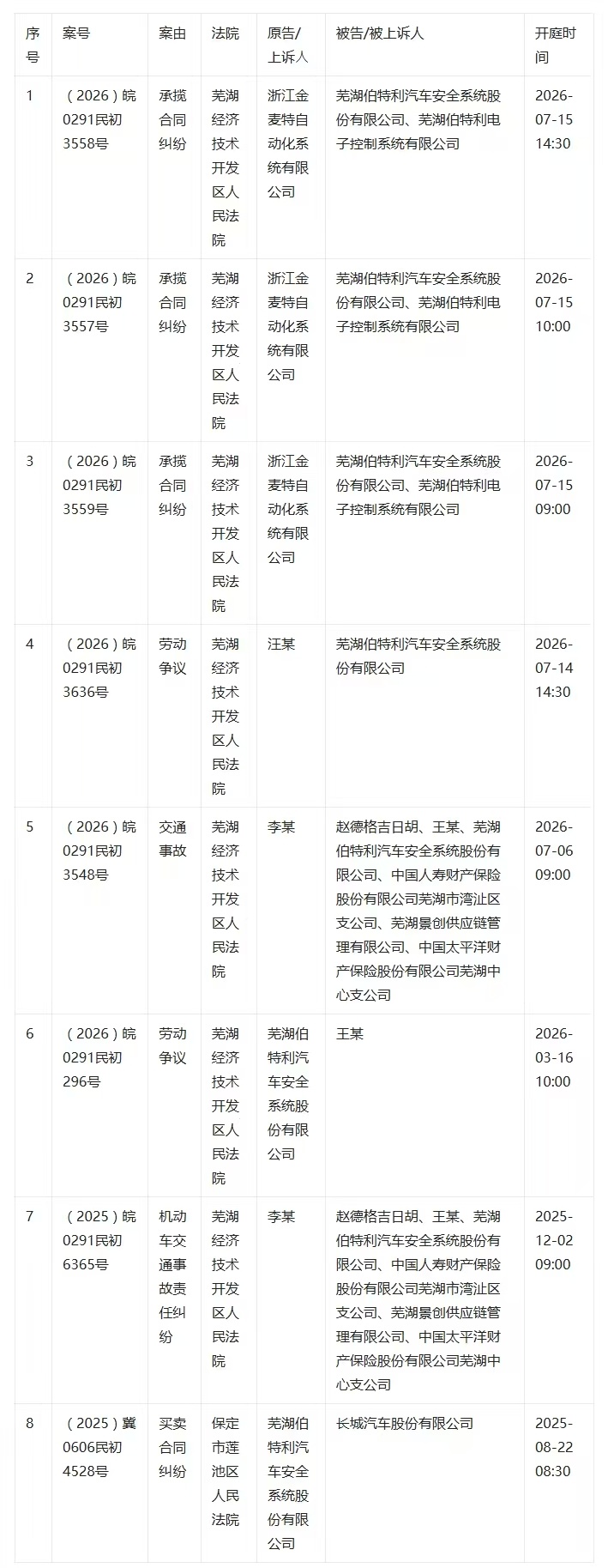 汪某诉伯特利劳动争议案2026年7月14日在安徽一法院开庭