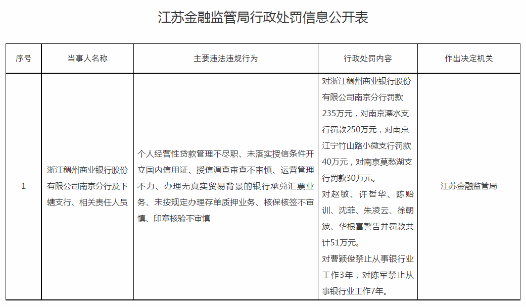 浙江稠州商业银行南京分行违规,被处罚555万元