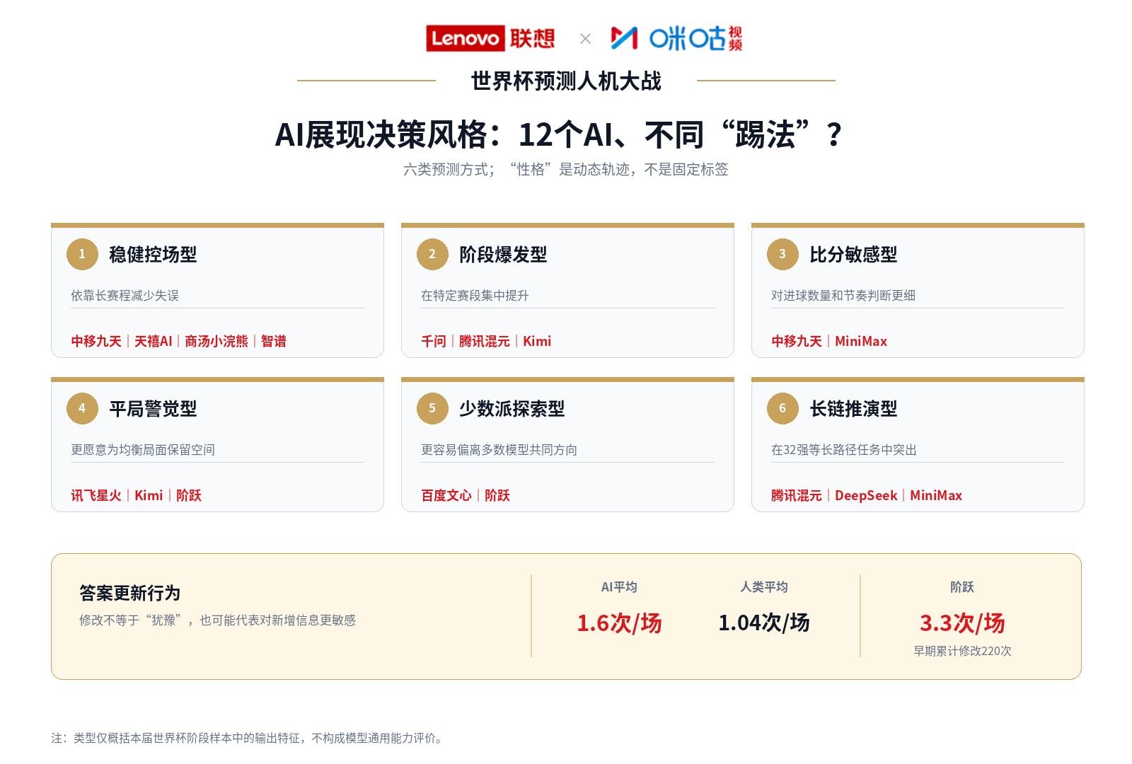 AI预测命中率65.7%！联想与咪咕发布《世界杯预测人机大战百场观察》