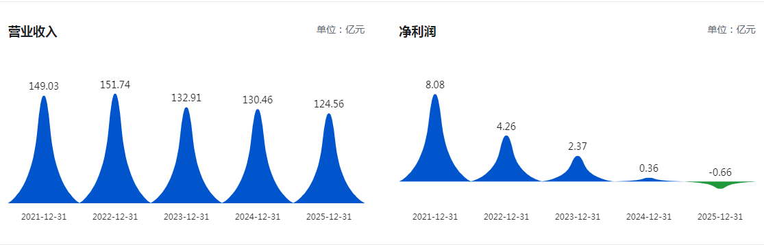 (华泰股份近5年营收、净利润变动情况 图源巨潮资讯网)
